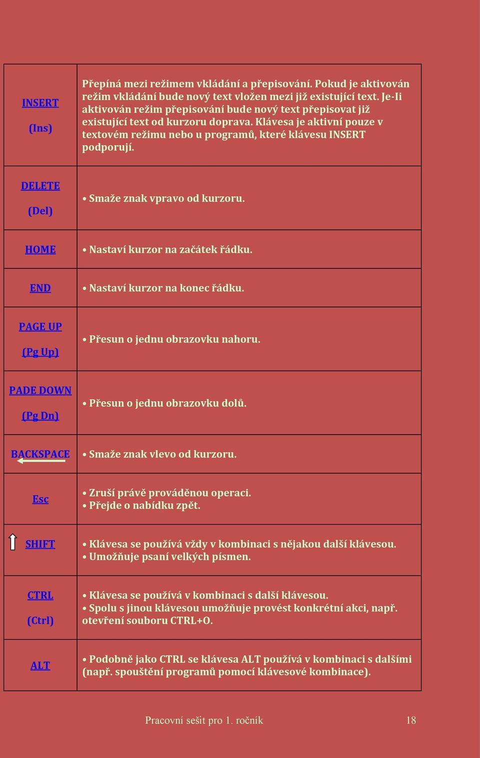 DELETE (Del) Smaže znak vpravo od kurzoru. HOME Nastaví kurzor na začátek řádku. END Nastaví kurzor na konec řádku. PAGE UP (Pg Up) Přesun o jednu obrazovku nahoru.