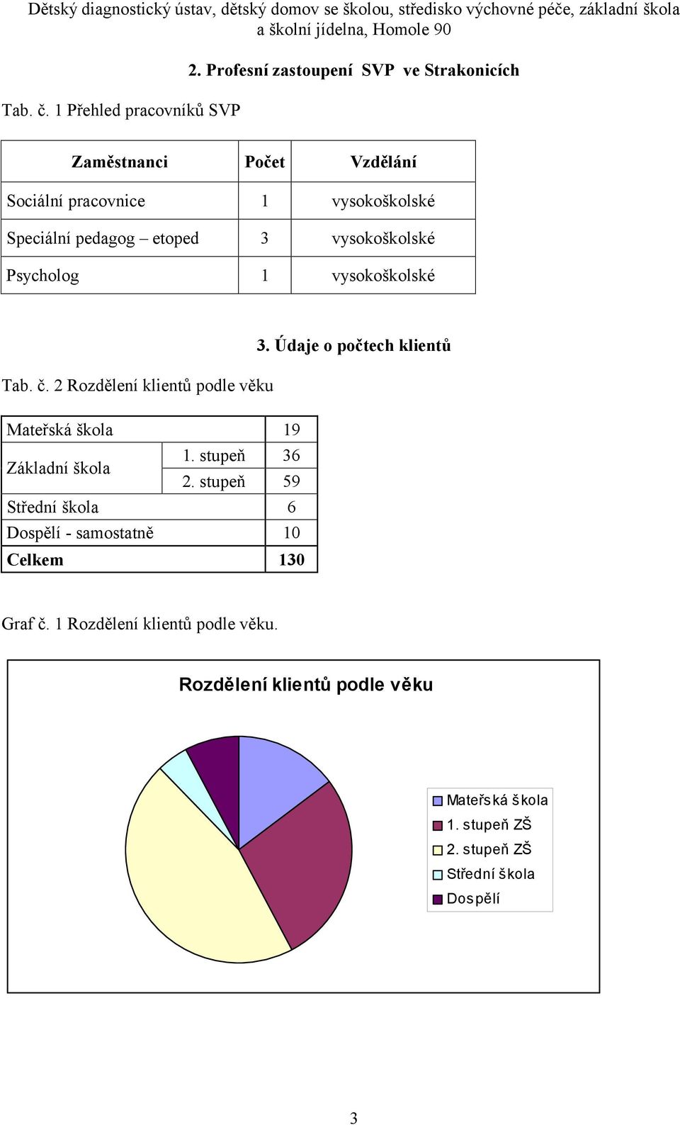 3 vysokoškolské Psycholog 1 vysokoškolské Tab. č. 2 Rozdělení klientů podle věku 3.