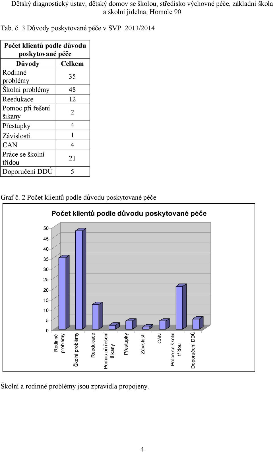 Reedukace 12 Pomoc při řešení šikany 2 Přestupky 4 Závislosti 1 CAN 4 Práce se školní třídou 21 Doporučení DDÚ 5 Graf č.