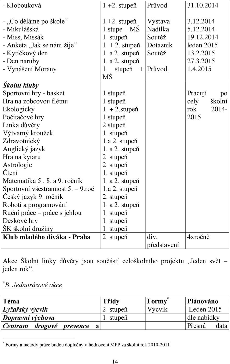 Počítačové hry Linka důvěry Výtvarný kroužek Zdravotnický Anglický jazyk Hra na kytaru Astrologie Čtení Matematika 5., 8. a 9. ročník Sportovní všestrannost 5. 9.roč. Český jazyk 9.