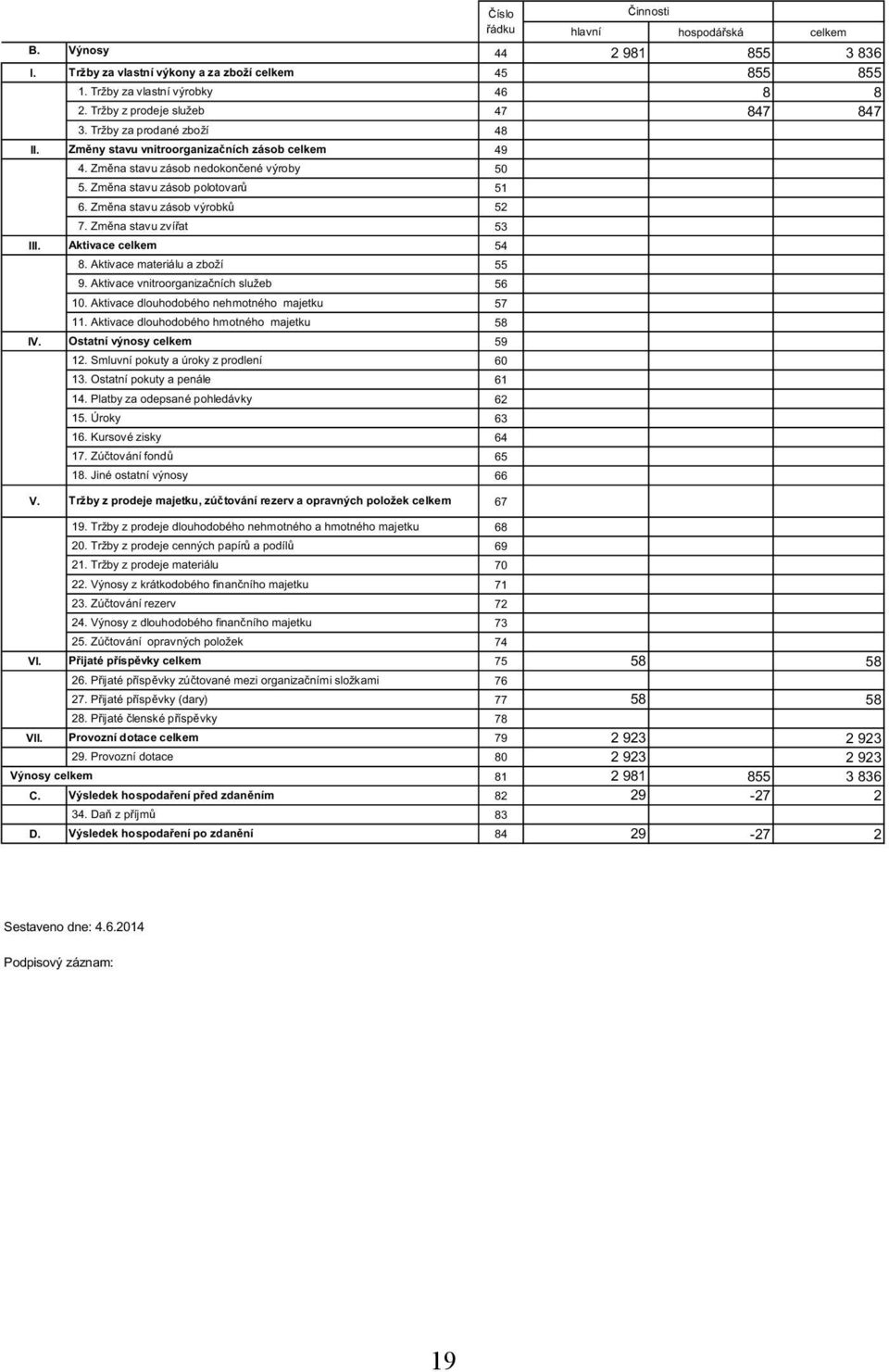 Aktivace materiálu a zboží 9. Aktivace vnitroorganizaních služeb 10. Aktivace dlouhodobého nehmotného majetku 11. Aktivace dlouhodobého hmotného majetku 54 55 56 57 58 IV. Ostatní výnosy celkem 12.