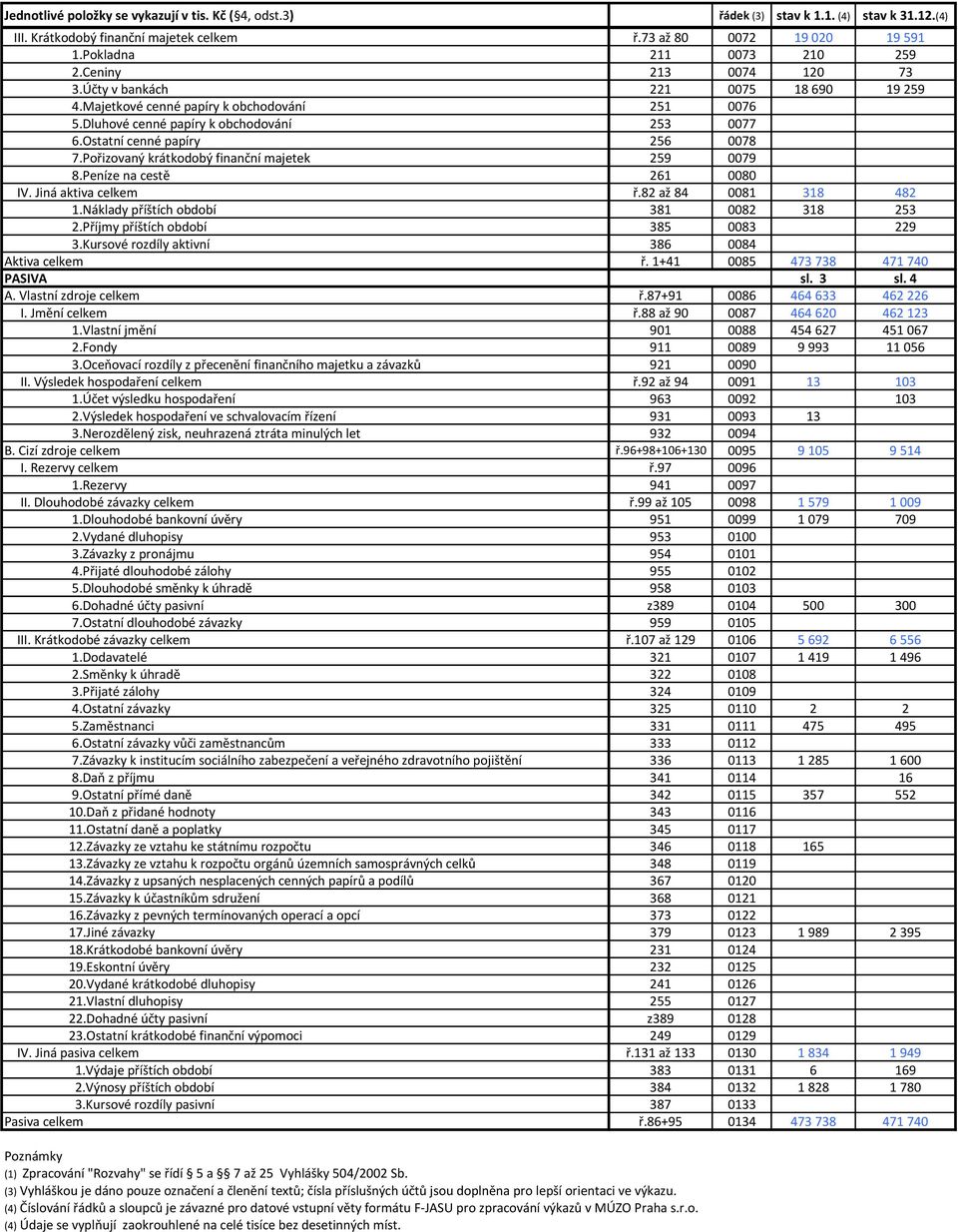 Pořizovaný krátkodobý finanční majetek 259 0079 8.Peníze na cestě 261 0080 IV. Jiná aktiva celkem ř.82 až 84 0081 318 482 1.Náklady příštích období 381 0082 318 253 2.