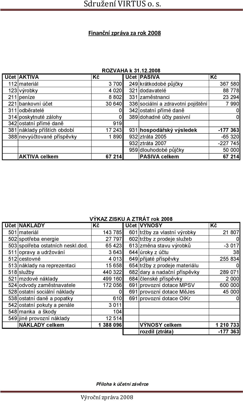 sociální a zdravotní pojištění 7 990 311 odběratelé 0 342 ostatní přímé daně 0 314 poskytnuté zálohy 0 389 dohadné účty pasivní 0 342 ostatní přímé daně 919 381 náklady příštích období 17 243 931