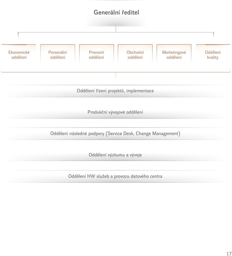 implementace Produkční vývojové oddělení Oddělení následné podpory (Service Desk,