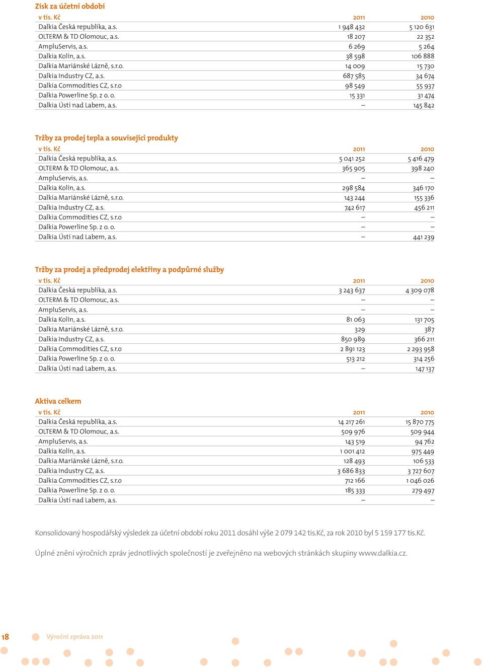 s. 5 041 252 5 416 479 OLTERM & TD Olomouc, a.s. 365 905 398 240 AmpluServis, a.s. Dalkia Kolín, a.s. 298 584 346 170 Dalkia Mariánské Lázně, s.r.o. 143 244 155 336 Dalkia Industry CZ, a.s. 742 617 456 211 Dalkia Commodities CZ, s.