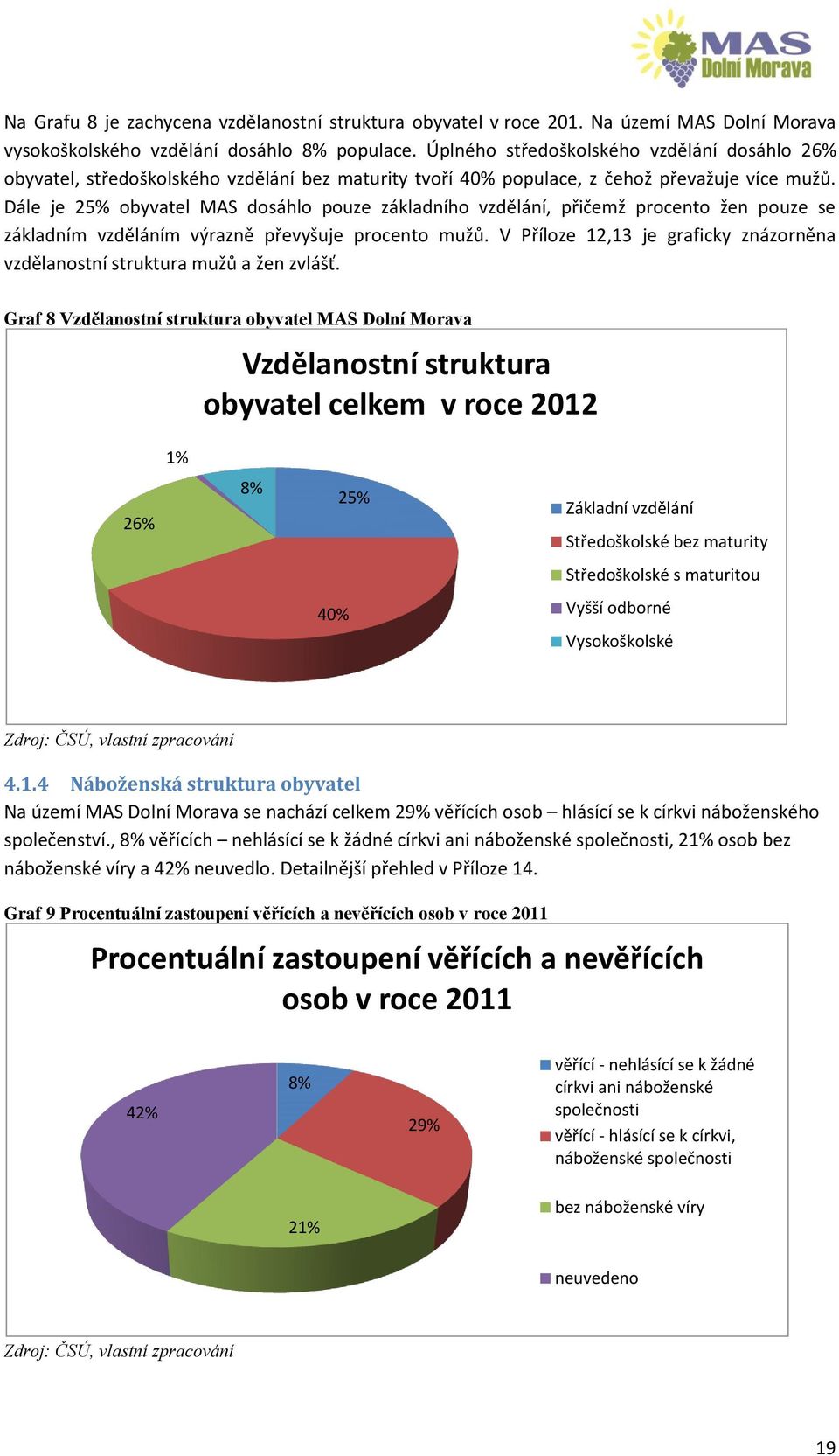 Dále je 25% obyvatel MAS dosáhlo pouze základního vzdělání, přičemž procento žen pouze se základním vzděláním výrazně převyšuje procento mužů.