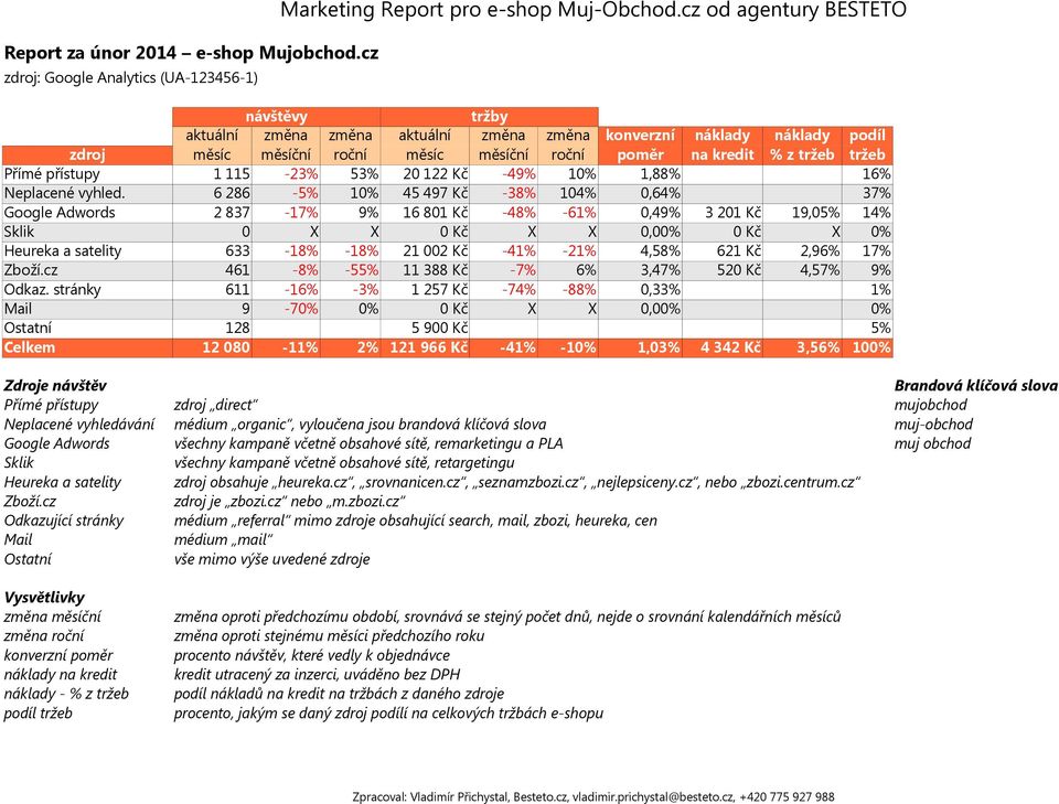 -49% 10% 1,88% 16% 6 286-5% 10% 45 497 Kč -38% 104% 0,64% 37% Adwords 2 837-17% 9% 16 80-48% -61% 0,49% 3 20 19,05% 14% 0 X X X X 0,00% X 0% 633-18% -18% 21 002 Kč -41% -21% 4,58% 62 2,96% 17% 461-8%