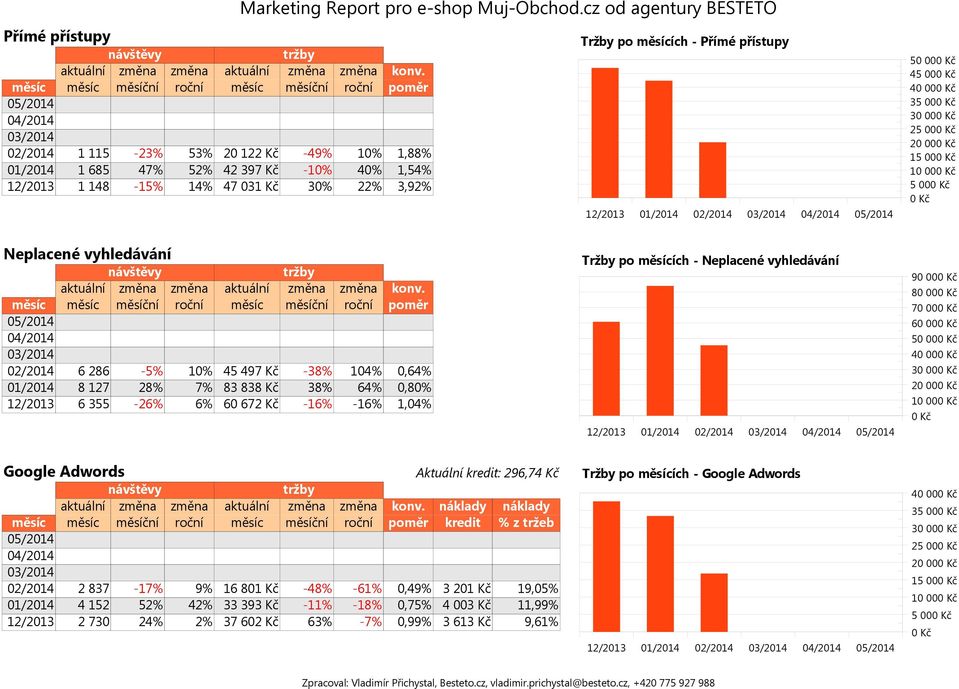 vyhledávání 90 00 80 00 70 00 60 00 50 00 40 00 30 00 20 00 10 00 Adwords Aktuální kredit: 296,74 Kč náklady náklady 2 837-17% 9% 16 80-48% -61% 0,49% 3 20 19,05% 4 152
