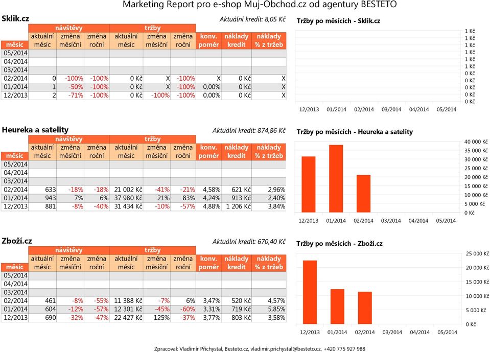 -10% -57% 4,88% 1 206 Kč 3,84% Tržby po měsících - 40 00 35 00 30 00 25 00 20 00 15 00 10 00 5 00 Aktuální kredit: 670,4 náklady náklady 461-8% -55% 11 388 Kč