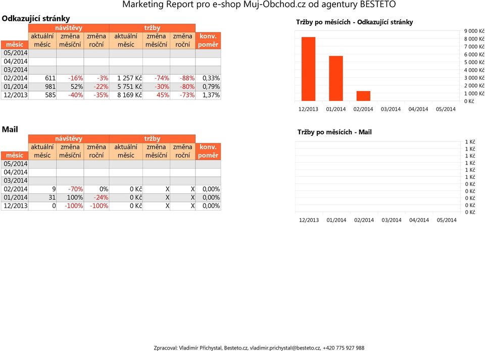 981 52% -22% 5 75-30% -80% 0,79% 585-40% -35% 8 169 Kč 45% -73% 1,37% 9