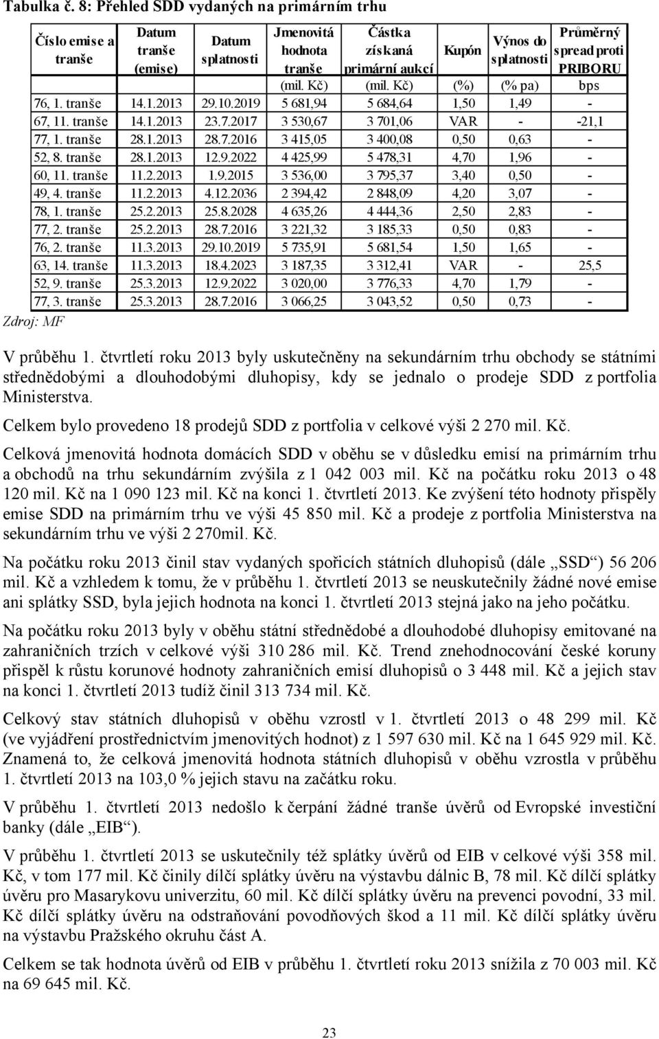 proti PRIBORU (mil. Kč) (mil. Kč) (%) (% pa) bps 76, 1. tranše 14.1.2013 29.10.2019 5 681,94 5 684,64 1,50 1,49-67, 11. tranše 14.1.2013 23.7.2017 3 530,67 3 701,06 VAR - -21,1 77, 1. tranše 28.1.2013 28.