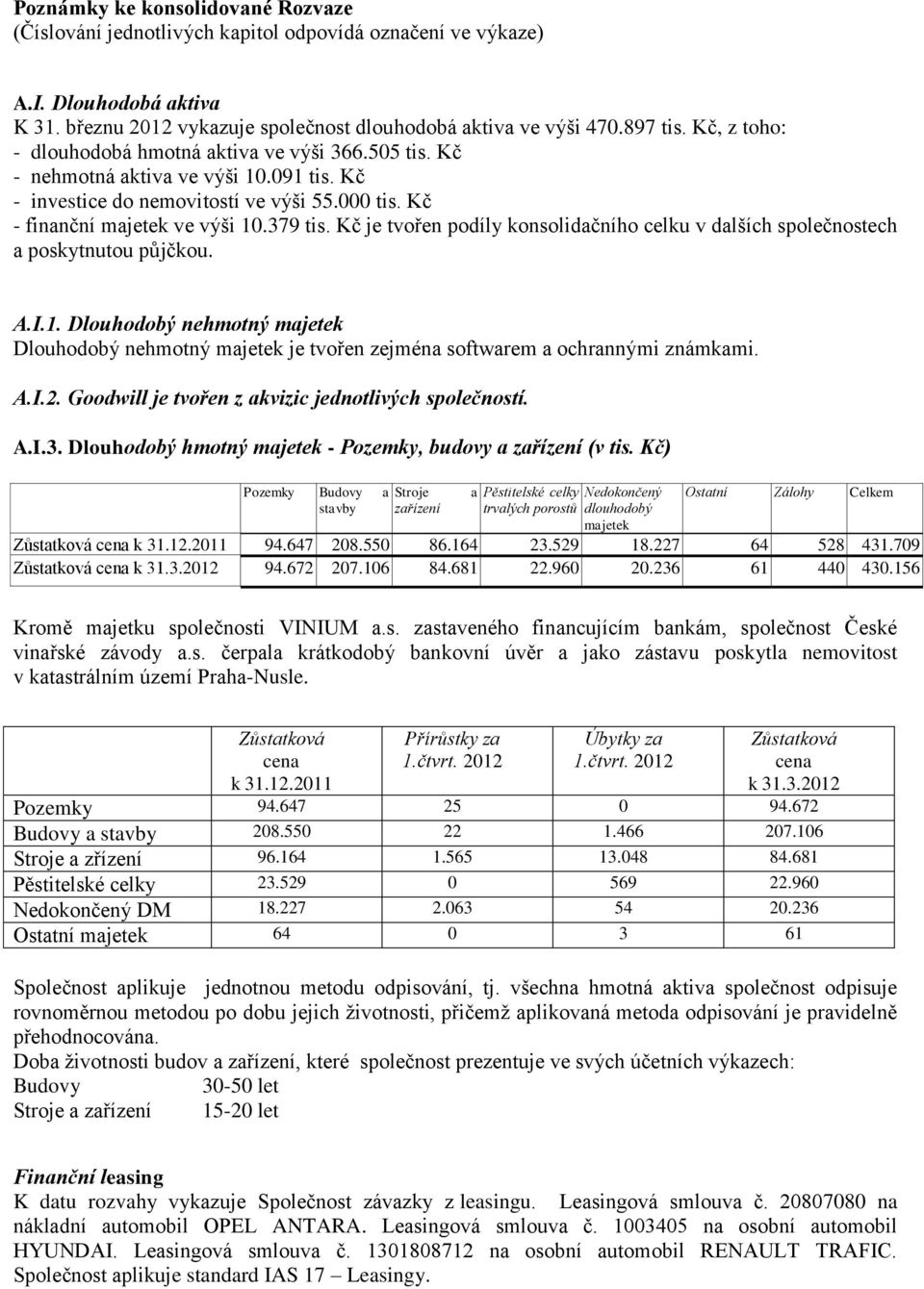 Kč je tvořen podíly konsolidačního celku v dalších společnostech a poskytnutou půjčkou. A.I.1.