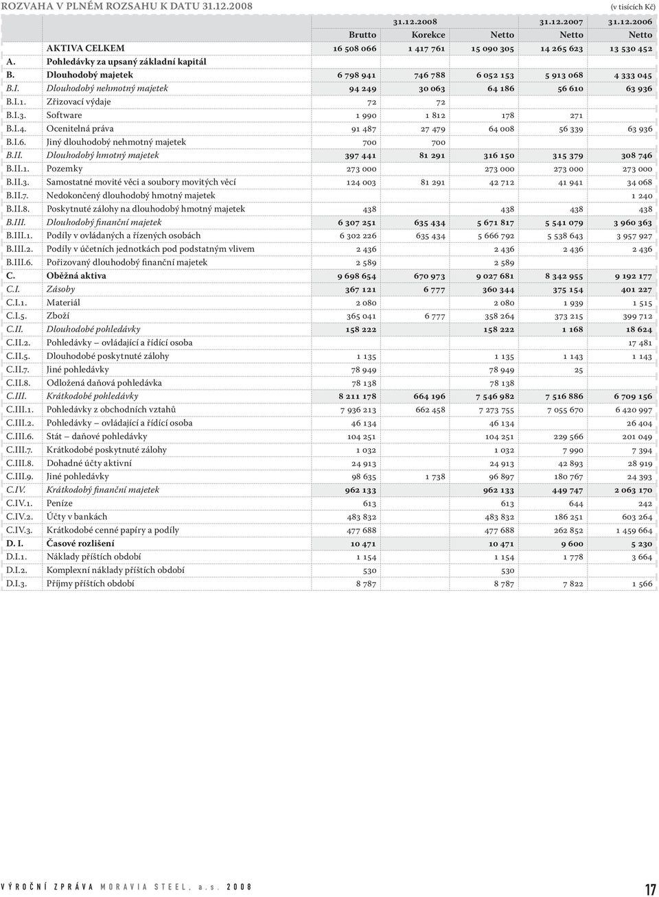 I.3. Software 1 990 1 812 178 271 B.I.4. Ocenitelná práva 91 487 27 479 64 008 56 339 63 936 B.I.6. Jiný dlouhodobý nehmotný majetek 700 700 B.II.