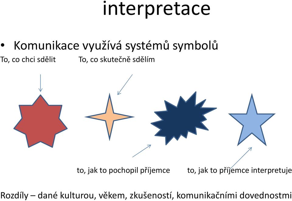 příjemce to, jak to příjemce interpretuje Rozdíly dané