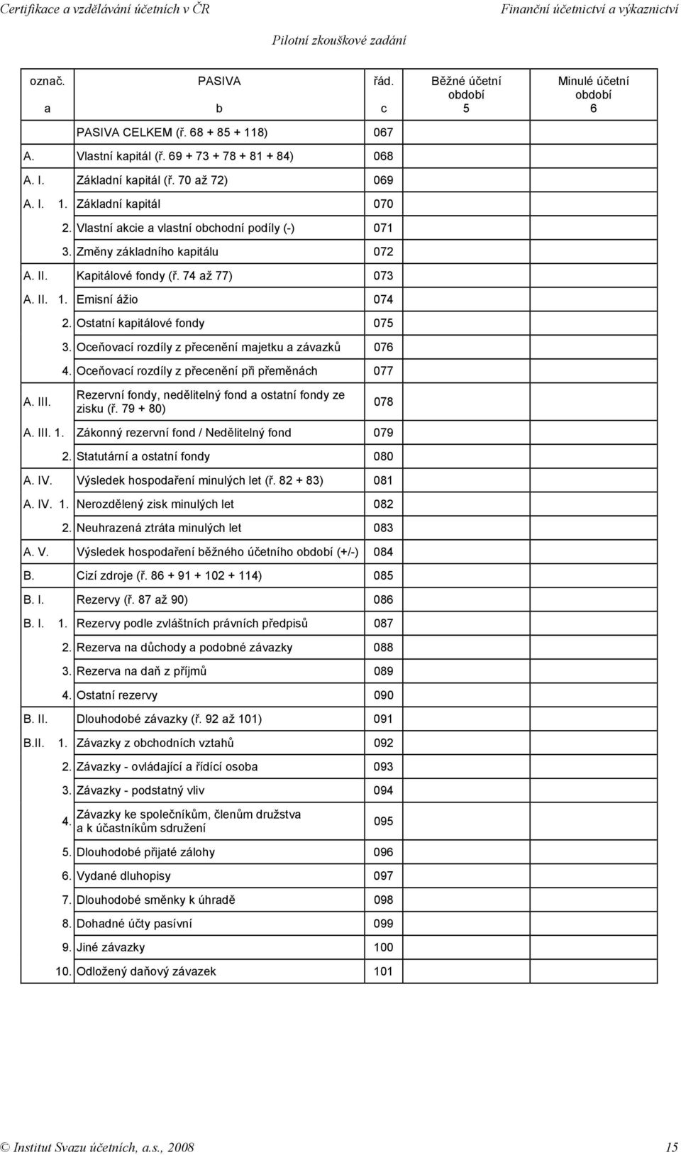 Ostatní kapitálové fondy 075 3. Oceňovací rozdíly z přecenění majetku a závazků 076 4. Oceňovací rozdíly z přecenění při přeměnách 077 A. III.