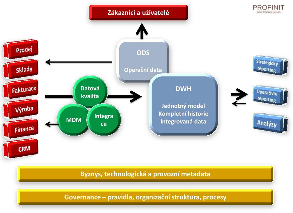 historie Integrovaná data Byznys, technologická a