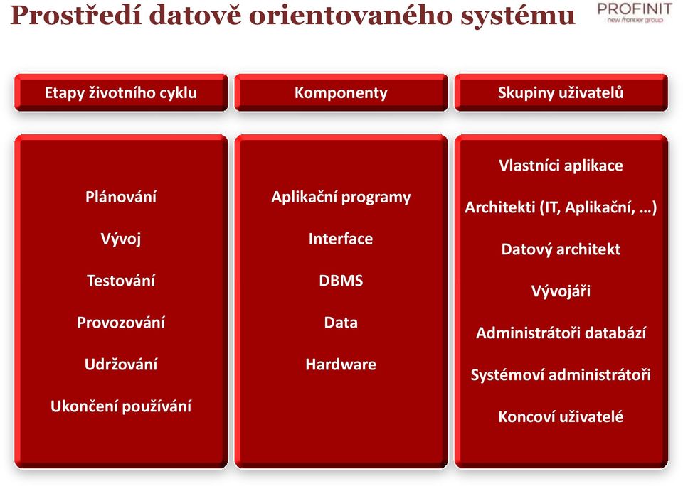 programy Interface DBMS Data Hardware Vlastníci aplikace Architekti (IT, Aplikační, )