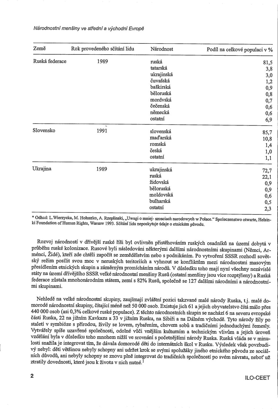 bèloruská 0,8 mordvská 0,7 eóenská 0,6 nèmecká 0,6 ostatni 6,9 Slovensko 1991 slovenská 85,7 mad'arská 10,8 romská 1,4 eská 1,0 ostatni 1,1 Ukrajina 1989 ukrajinská 72,7 ruská 22,1 idovská 0,9