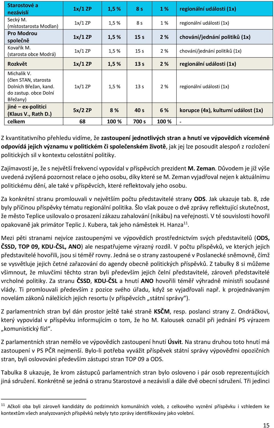 chování/jednání politiků (1x) Rozkvět 1x/1 ZP 1,5 % 13 s 2 % regionální události (1x) Michalik V. (člen STAN, starosta Dolních Břežan, kand. 1x/1 ZP 1,5 % 13 s 2 % regionální události (1x) do zastup.