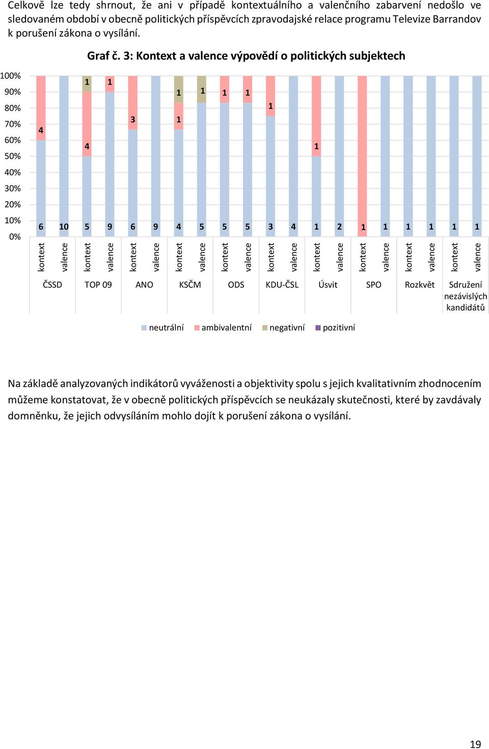 3: Kontext a valence výpovědí o politických subjektech 100% 90% 80% 70% 60% 50% 40% 30% 20% 10% 0% 1 1 1 1 1 1 1 3 1 4 6 10 4 5 9 6 9 4 5 5 5 3 4 1 1 2 1 1 1 1 1 1 ČSSD TOP 09 ANO KSČM ODS KDU ČSL