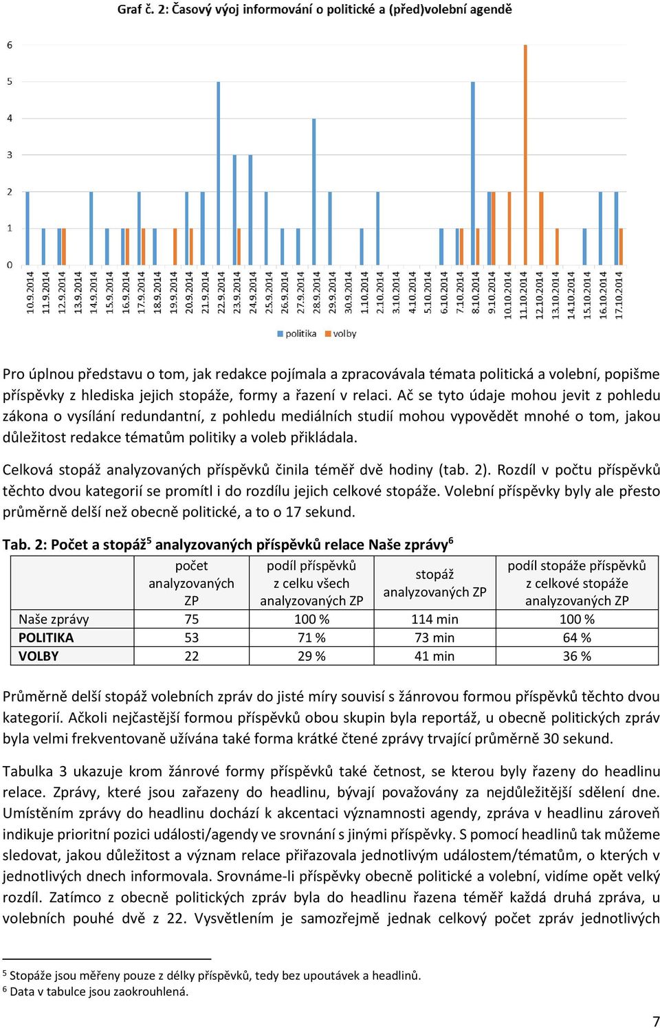 Celková stopáž analyzovaných příspěvků činila téměř dvě hodiny (tab. 2). Rozdíl v počtu příspěvků těchto dvou kategorií se promítl i do rozdílu jejich celkové stopáže.