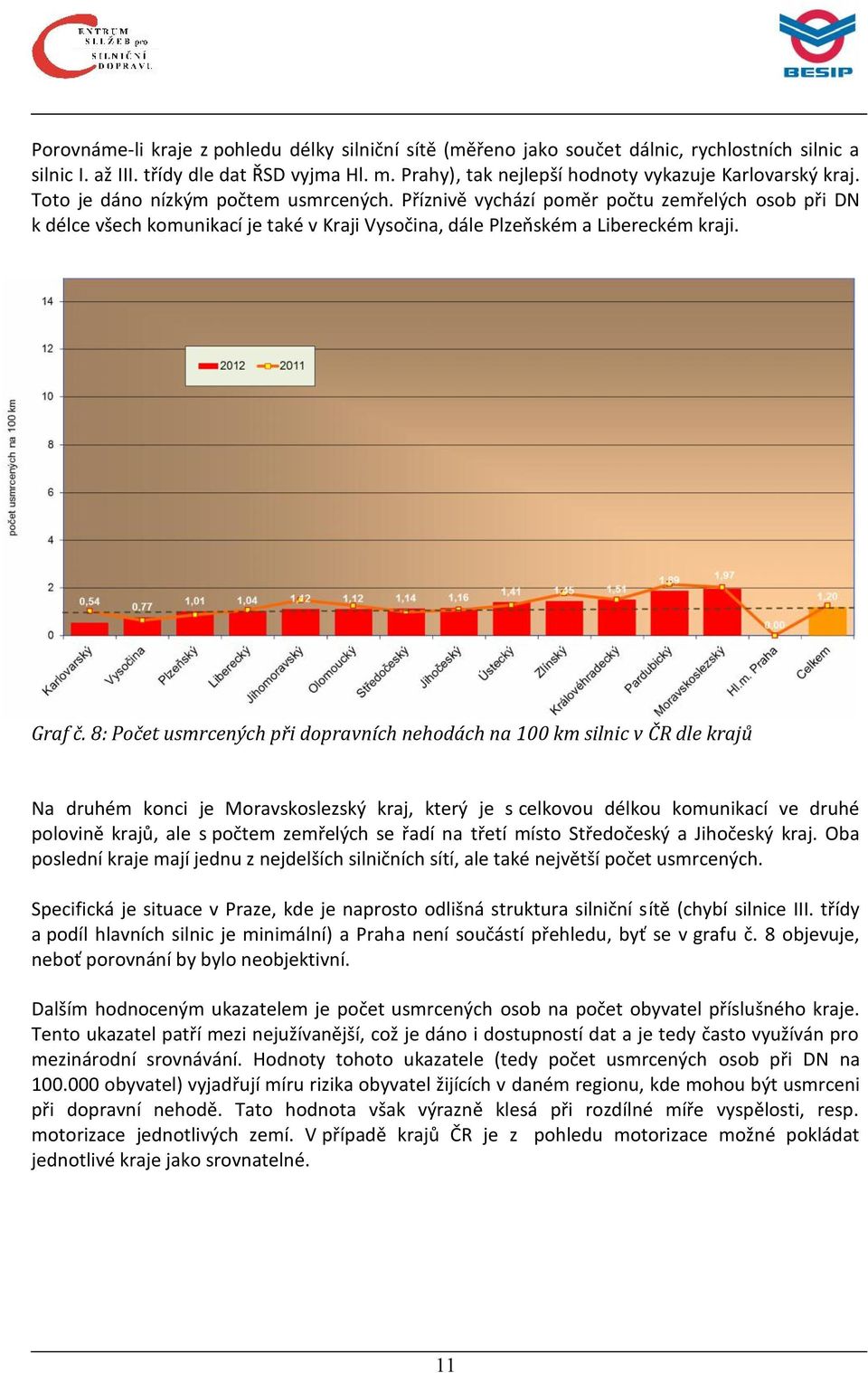 Příznivě vychází poměr počtu zemřelých osob při DN k délce všech komunikací je také v Kraji Vysočina, dále Plzeňském a Libereckém kraji. Graf č.