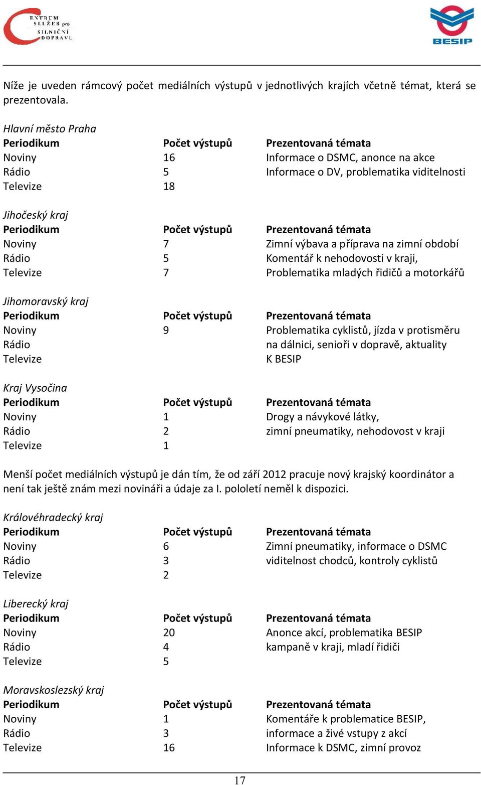 Noviny Rádio Televize Počet výstupů 7 5 7 Prezentovaná témata Zimní výbava a příprava na zimní období Komentář k nehodovosti v kraji, Problematika mladých řidičů a motorkářů Počet výstupů 9