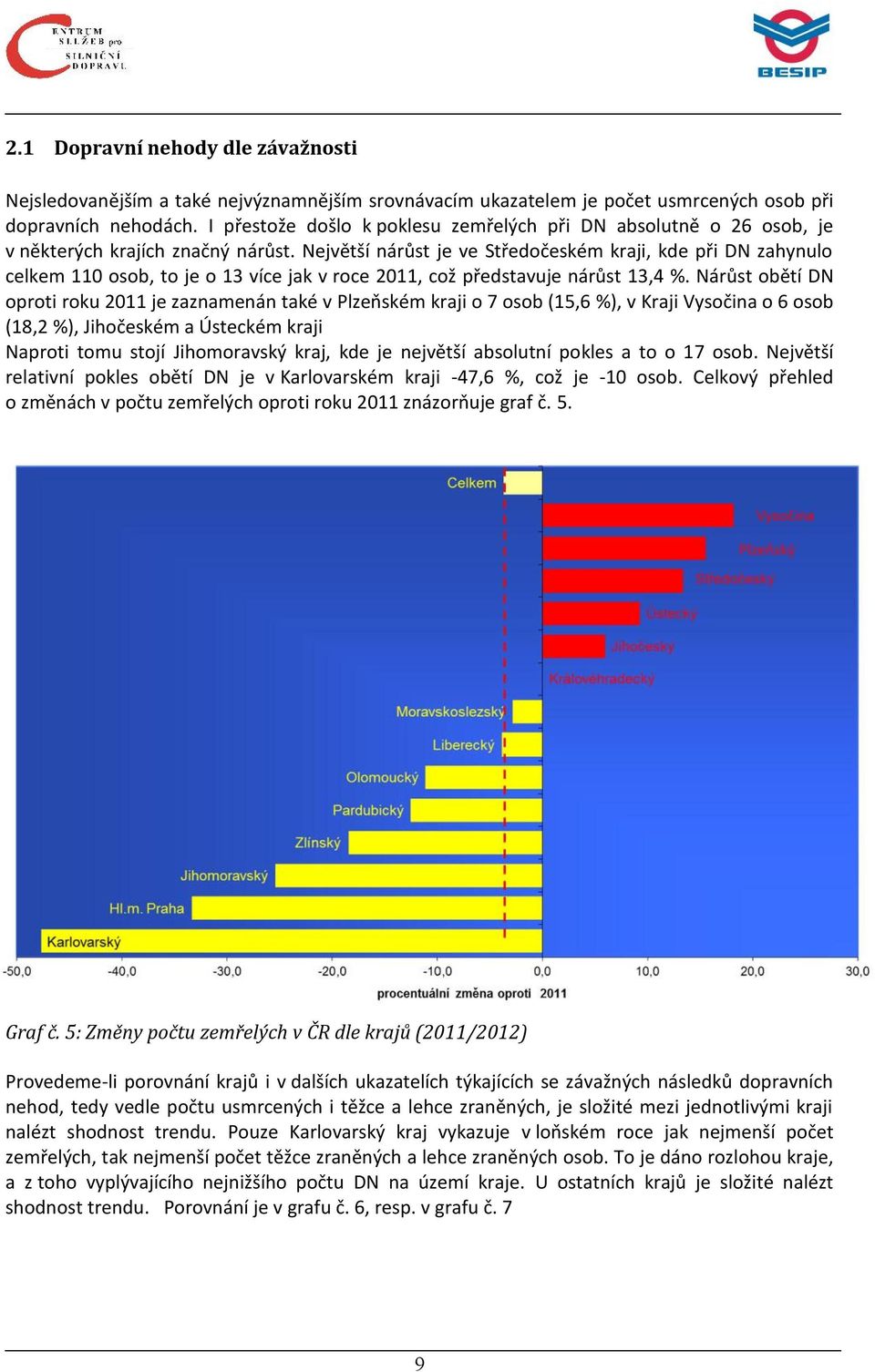 Největší nárůst je ve Středočeském kraji, kde při DN zahynulo celkem 110 osob, to je o 13 více jak v roce 2011, což představuje nárůst 13,4 %.