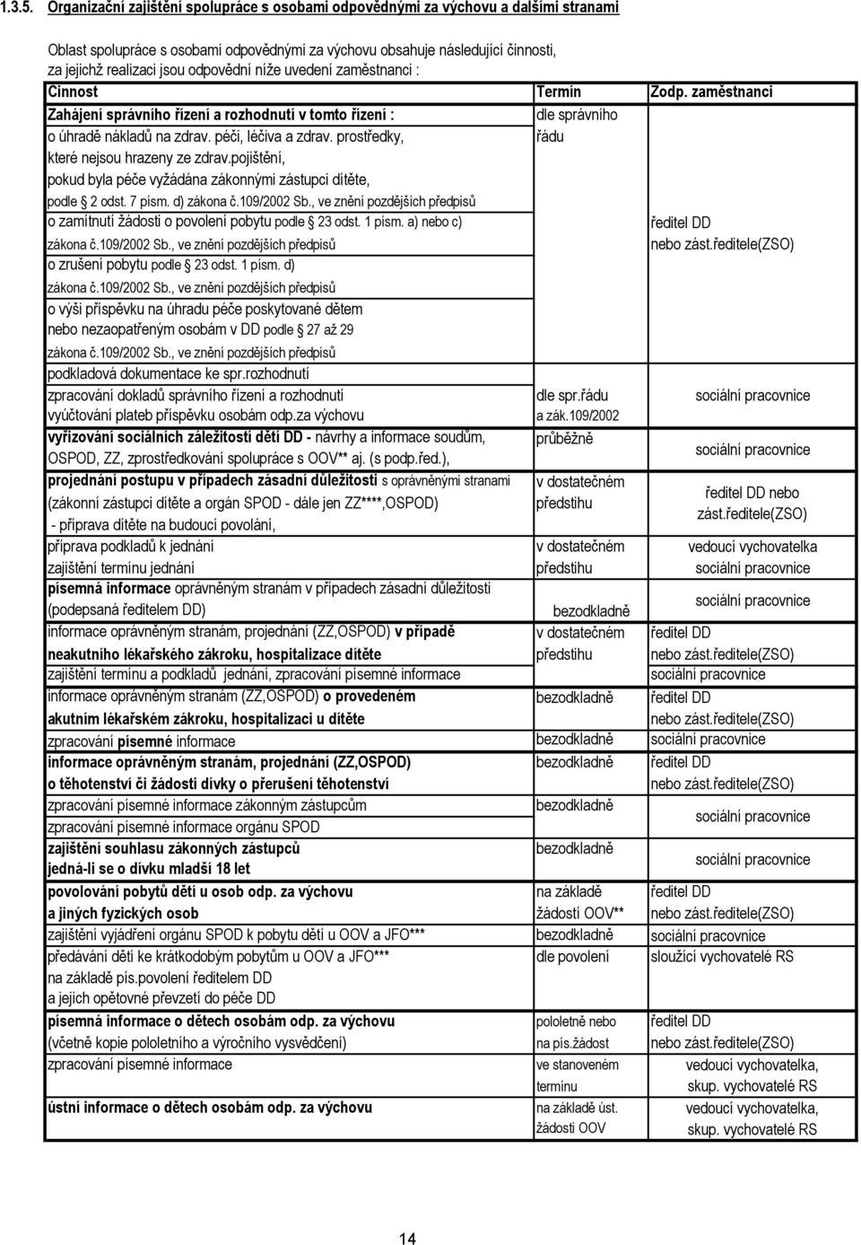 odpovědní níže uvedení zaměstnanci : Činnost Termín Zodp. zaměstnanci Zahájení správního řízení a rozhodnutí v tomto řízení : dle správního o úhradě nákladů na zdrav. péči, léčiva a zdrav.