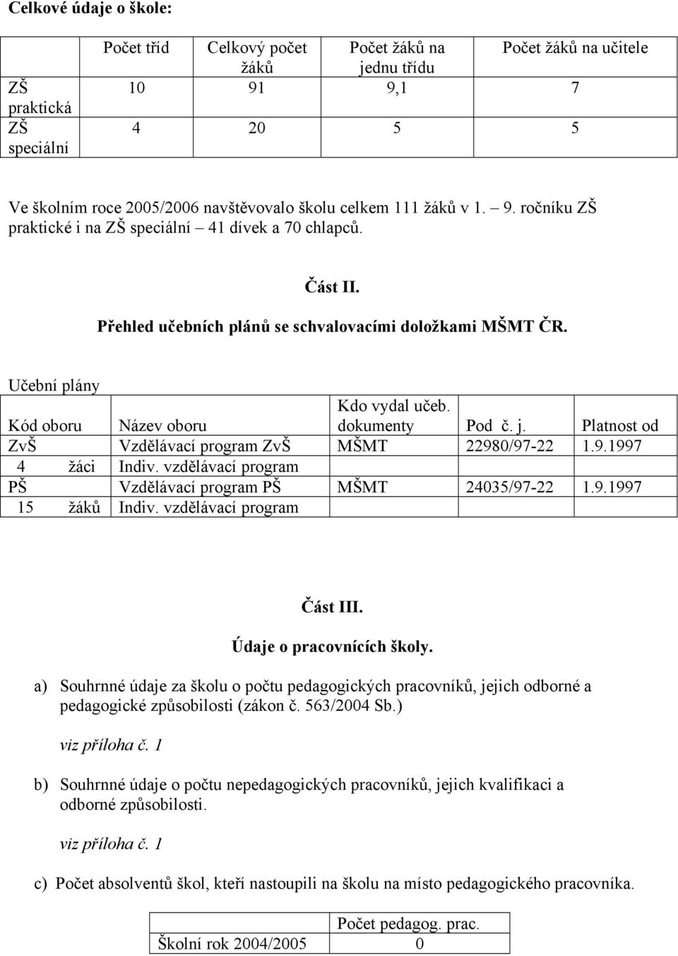 dokumenty Pod č. j. Platnost od ZvŠ Vzdělávací program ZvŠ MŠMT 22980/97-22 1.9.1997 4 žáci Indiv. vzdělávací program PŠ Vzdělávací program PŠ MŠMT 24035/97-22 1.9.1997 15 žáků Indiv.