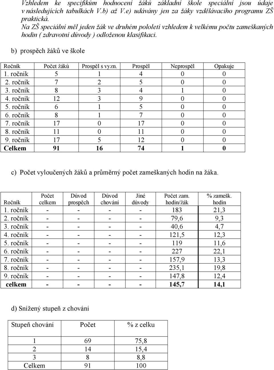 Prospěl Neprospěl Opakuje 1. ročník 5 1 4 0 0 2. ročník 7 2 5 0 0 3. ročník 8 3 4 1 0 4. ročník 12 3 9 0 0 5. ročník 6 1 5 0 0 6. ročník 8 1 7 0 0 7. ročník 17 0 17 0 0 8. ročník 11 0 11 0 0 9.