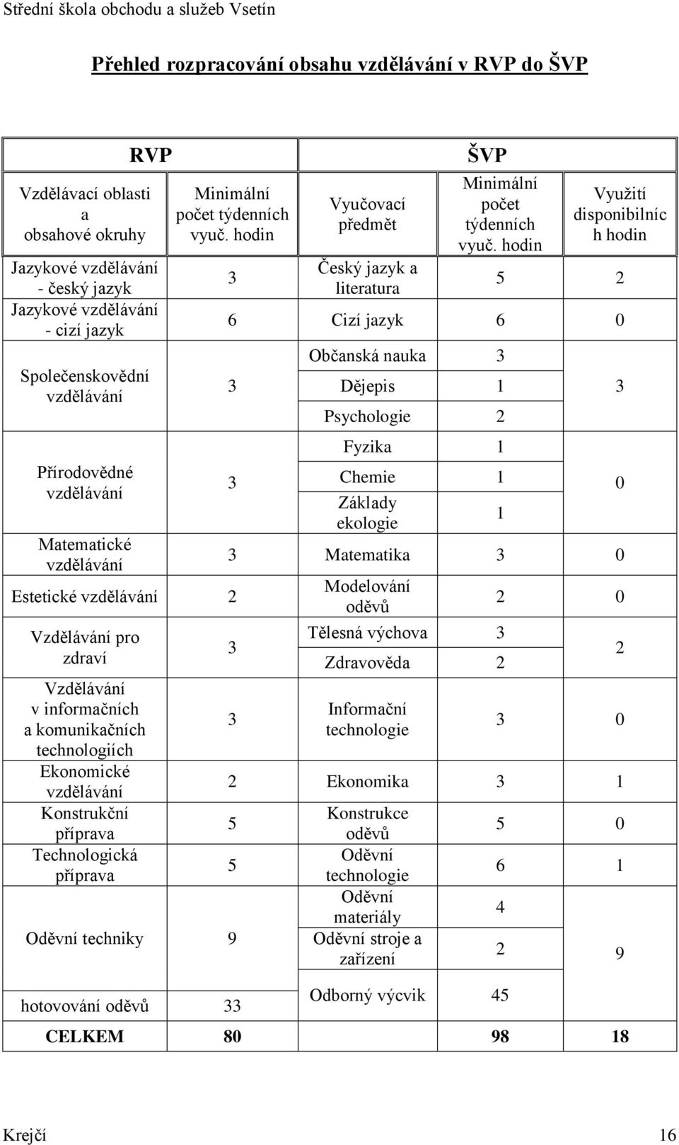 hodin Estetické vzdělávání 2 Vzdělávání pro zdraví Vzdělávání v informačních a komunikačních technologiích Ekonomické vzdělávání Konstrukční příprava Technologická příprava Oděvní techniky 9