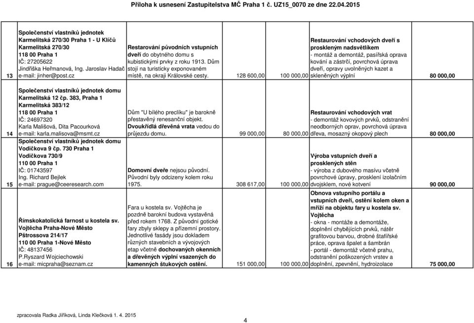 128 600,00 100 000,00 Restaurování vchodových dveří s proskleným nadsvětlíkem - montáž a demontáž, pasířská oprava kování a zástrčí, povrchová úprava dveří, opravy uvolněných kazet a skleněných