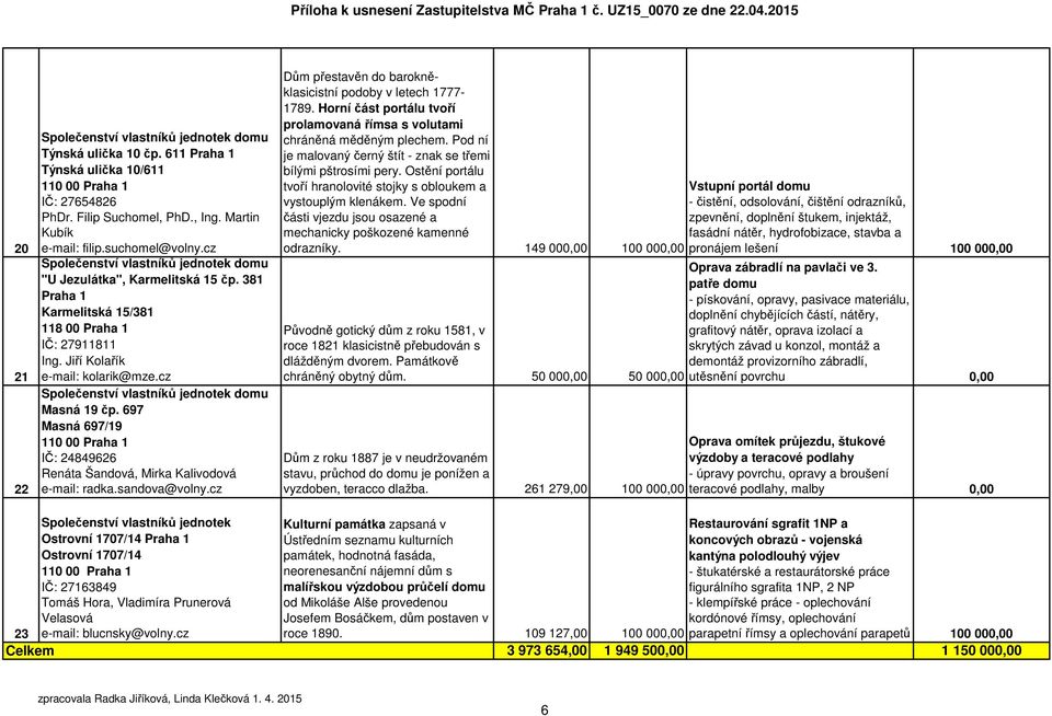 cz Dům přestavěn do barokněklasicistní podoby v letech 1777-1789. Horní část portálu tvoří prolamovaná římsa s volutami chráněná měděným plechem.