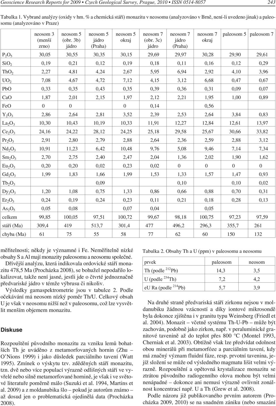 3c) (Praha) okraj paleosom 5 paleosom 7 P 2 O 5 30,05 30,55 30,35 30,15 29,69 29,97 30,28 29,90 29,61 SiO 2 0,19 0,21 0,12 0,19 0,18 0,11 0,16 0,12 0,29 ThO 2 2,27 4,81 4,24 2,67 5,95 6,94 2,92 4,10