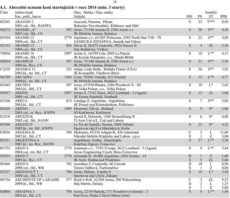 , Hd., CS Stáj Boškůvky, Výškov V0836 ARAMIS 16 2997 Aristo Z, 16/599 Lila, 2805 Le Patron S 18 L** 4,17 2009,val., Hd., CT JK Korzár Humpolec, o.s., Mladé Bříště H4034 ARAMIS II 387 Arras, 73/348 Amona II, 2306 Amon s.