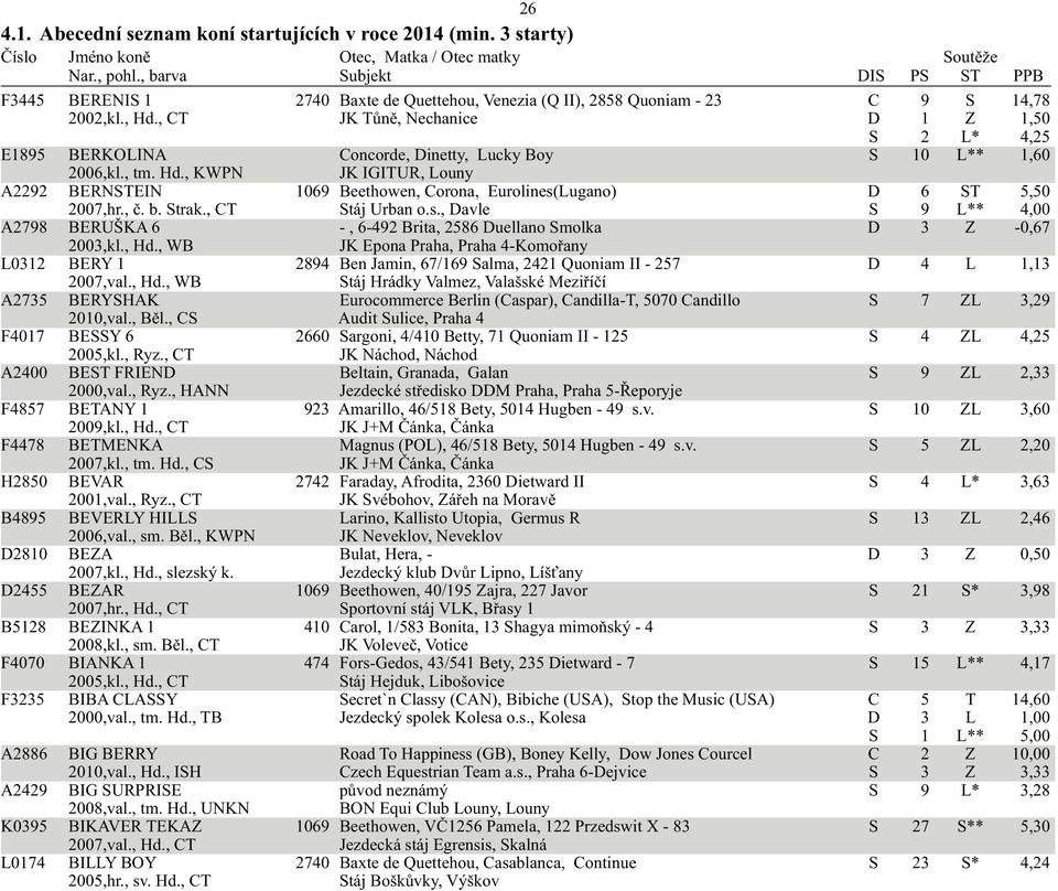 , KWPN JK IGITUR, Louny A2292 BERNSTEIN 1069 Beethowen, Corona, Eurolines(Lugano) D 6 ST 5,50 2007,hr., č. b. Strak., CT Stáj Urban o.s., Davle S 9 L** 4,00 A2798 BERUŠKA 6 -, 6-492 Brita, 2586 Duellano Smolka D 3 Z -0,67 2003,kl.