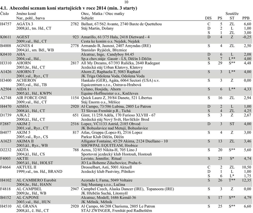 a ke koním o.s. Nejdek, Nejdek B4008 AGNES 4 2778 Armando B, Jasnost, 2407 Amyndas (IRE) S 4 ZL 2,50 2004,kl., sm. Běl., WB Stanislav Ryjáček, Březnice K0410 AHA Alcatraz, Inge, Candyboy 84.