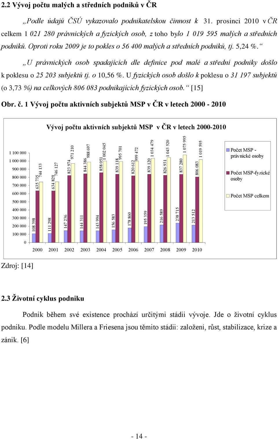 prosinci 2010 v ČR celkem 1 021 280 právnických a fyzických osob, z toho bylo 1 019 595 malých a středních podniků. Oproti roku 2009 je to pokles o 56 400 malých a středních podniků, tj. 5,24 %.