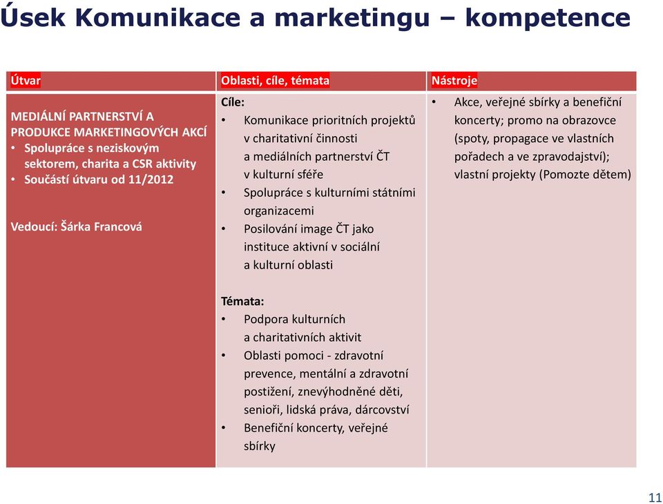 Posilování image ČT jako instituce aktivní v sociální a kulturní oblasti Témata: Podpora kulturních a charitativních aktivit Oblasti pomoci - zdravotní prevence, mentální a zdravotní postižení,