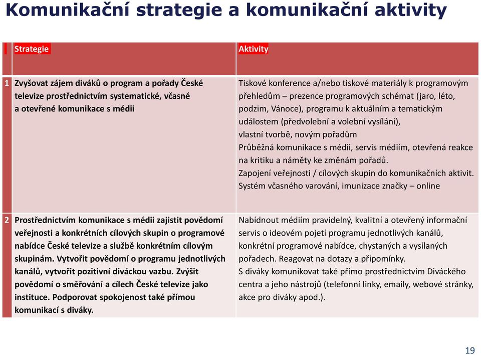 vlastní tvorbě, novým pořadům Průběžná komunikace s médii, servis médiím, otevřená reakce na kritiku a náměty ke změnám pořadů. Zapojení veřejnosti / cílových skupin do komunikačních aktivit.