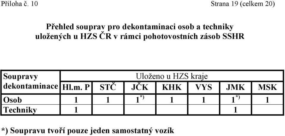 uložených u HZS ČR v rámci pohotovostních zásob SSHR Soupravy