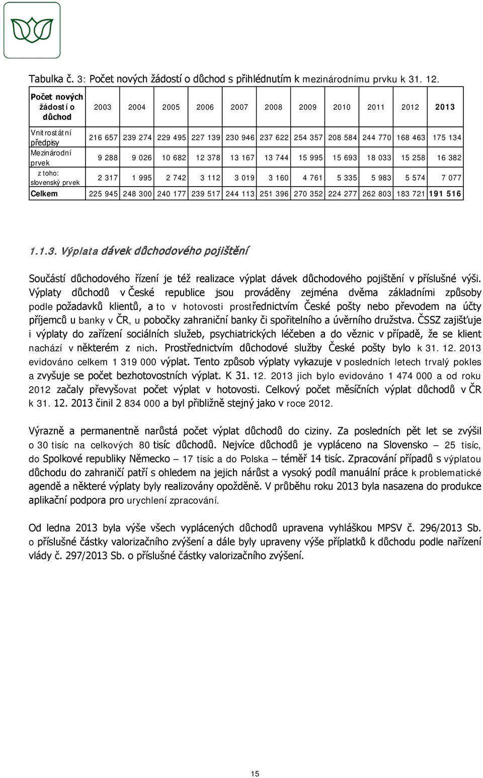 Mezinárodní prvek 9 288 9 026 10 682 12 378 13 167 13 744 15 995 15 693 18 033 15 258 16 382 z toho: slovenský prvek 2 317 1 995 2 742 3 112 3 019 3 160 4 761 5 335 5 983 5 574 7 077 Celkem 225 945