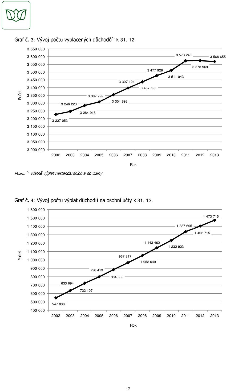 397 124 3 437 596 3 307 799 3 246 223 3 354 898 3 284 918 3 227 053 2002 2003 2004 2005 2006 2007 2008 2009 2010 2011 2012 2013 Rok Pozn.: *) včetně výplat nestandardních a do ciziny Graf č.