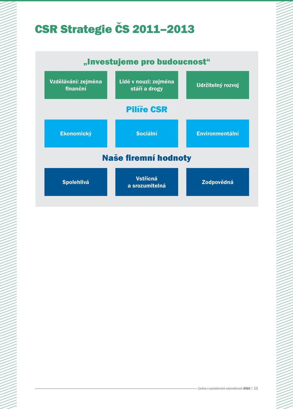CSR Ekonomický Sociální Environmentální Naše firemní hodnoty Spolehlivá