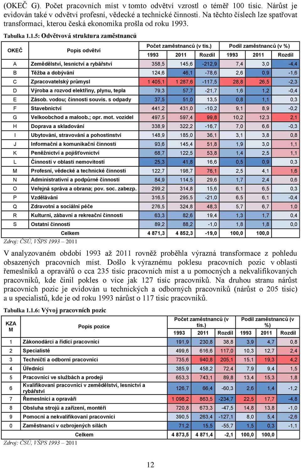 ) Podíl zaměstnanců (v %) 1993 2011 Rozdíl 1993 2011 Rozdíl A Zemědělství, lesnictví a rybářství 358,5 145,6-212,9 7,4 3,0-4,4 B Těžba a dobývání 124,6 46,1-78,6 2,6 0,9-1,6 C Zpracovatelský průmysl