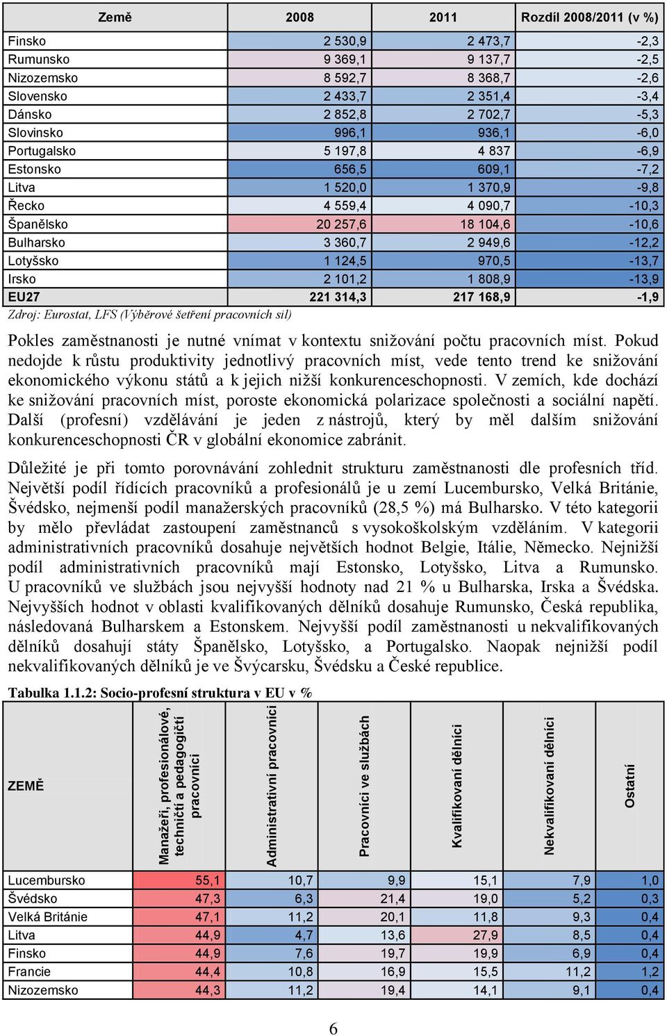 837-6,9 Estonsko 656,5 609,1-7,2 Litva 1 520,0 1 370,9-9,8 Řecko 4 559,4 4 090,7-10,3 Španělsko 20 257,6 18 104,6-10,6 Bulharsko 3 360,7 2 949,6-12,2 Lotyšsko 1 124,5 970,5-13,7 Irsko 2 101,2 1