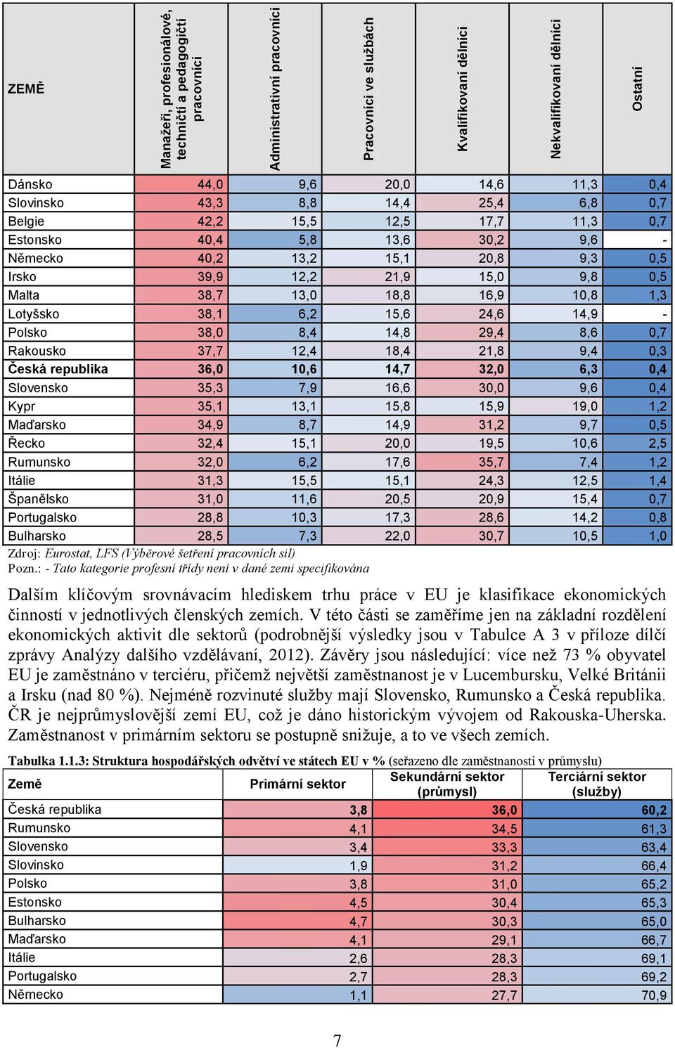 13,0 18,8 16,9 10,8 1,3 Lotyšsko 38,1 6,2 15,6 24,6 14,9 - Polsko 38,0 8,4 14,8 29,4 8,6 0,7 Rakousko 37,7 12,4 18,4 21,8 9,4 0,3 Česká republika 36,0 10,6 14,7 32,0 6,3 0,4 Slovensko 35,3 7,9 16,6