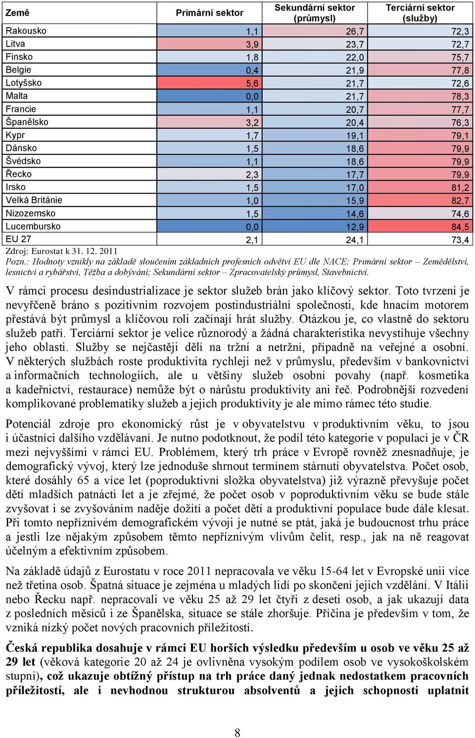 14,6 74,6 Lucembursko 0,0 12,9 84,5 EU 27 2,1 24,1 73,4 Zdroj: Eurostat k 31. 12. 2011 Pozn.