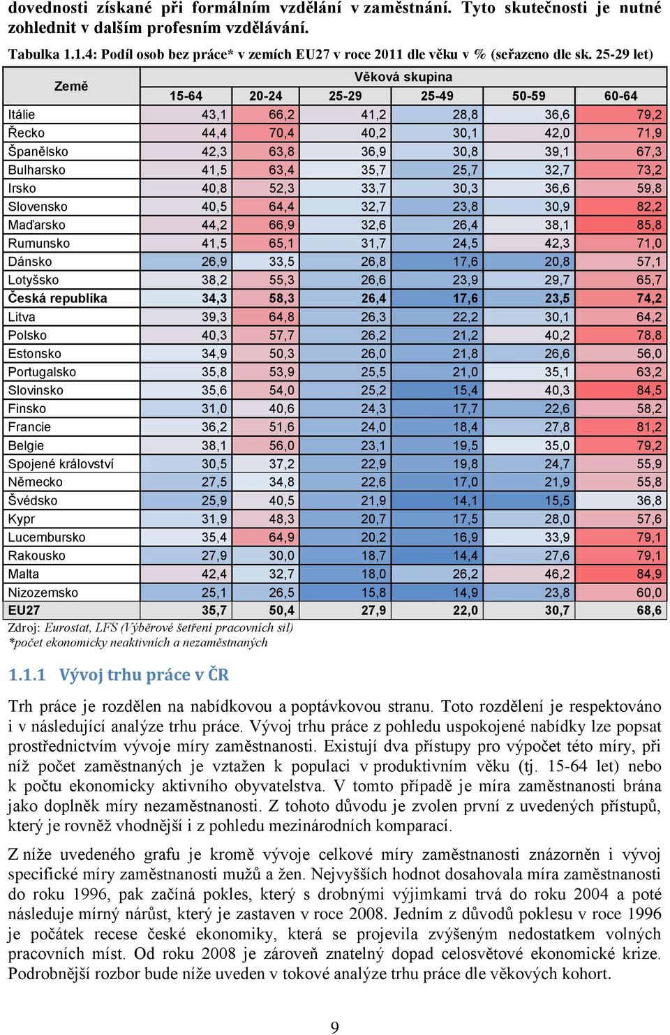 25-29 let) Země Věková skupina 15-64 20-24 25-29 25-49 50-59 60-64 Itálie 43,1 66,2 41,2 28,8 36,6 79,2 Řecko 44,4 70,4 40,2 30,1 42,0 71,9 Španělsko 42,3 63,8 36,9 30,8 39,1 67,3 Bulharsko 41,5 63,4